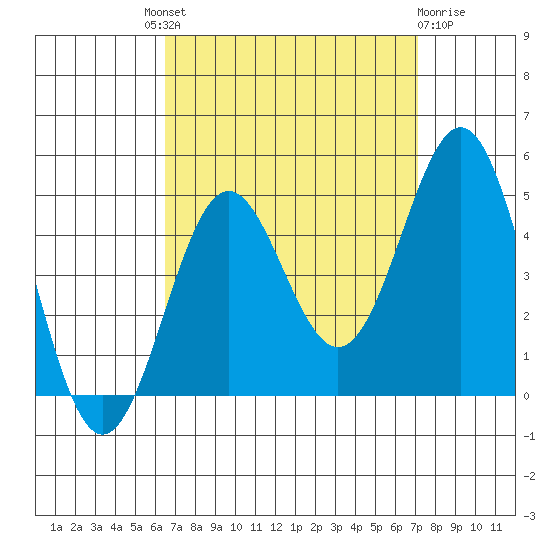 Long Beach tide chart for Friday, September 9, 2022