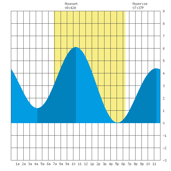 Long Beach tide chart for Tuesday, October 11, 2022
