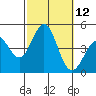 Long Beach tide chart for Wednesday, October 12, 2022