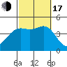 Long Beach tide chart for Monday, October 17, 2022