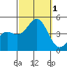 Long Beach tide chart for Saturday, October 1, 2022