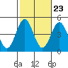 Long Beach tide chart for Sunday, October 23, 2022