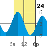 Long Beach tide chart for Monday, October 24, 2022