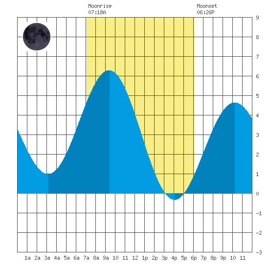 Long Beach tide chart for Tuesday, October 25, 2022
