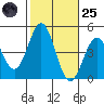 Long Beach tide chart for Tuesday, October 25, 2022