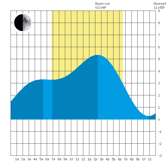 Long Beach tide chart for Sunday, October 2, 2022