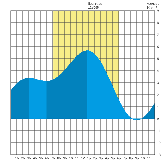 Long Beach tide chart for Sunday, October 30, 2022