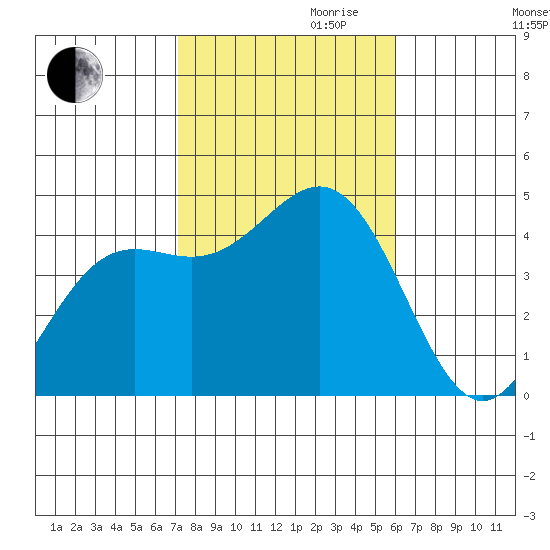Long Beach tide chart for Monday, October 31, 2022