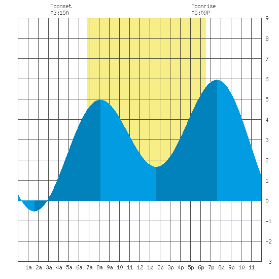Long Beach tide chart for Thursday, October 6, 2022