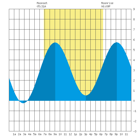Long Beach tide chart for Saturday, October 8, 2022