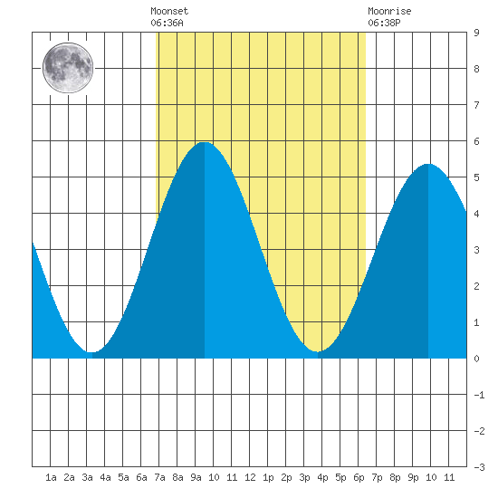 Long Beach tide chart for Sunday, October 9, 2022