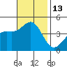 Long Beach tide chart for Sunday, November 13, 2022