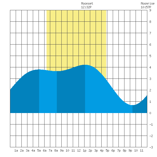 Long Beach tide chart for Tuesday, November 15, 2022