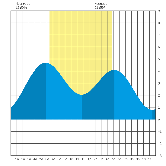 Long Beach tide chart for Friday, November 18, 2022