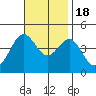 Long Beach tide chart for Friday, November 18, 2022