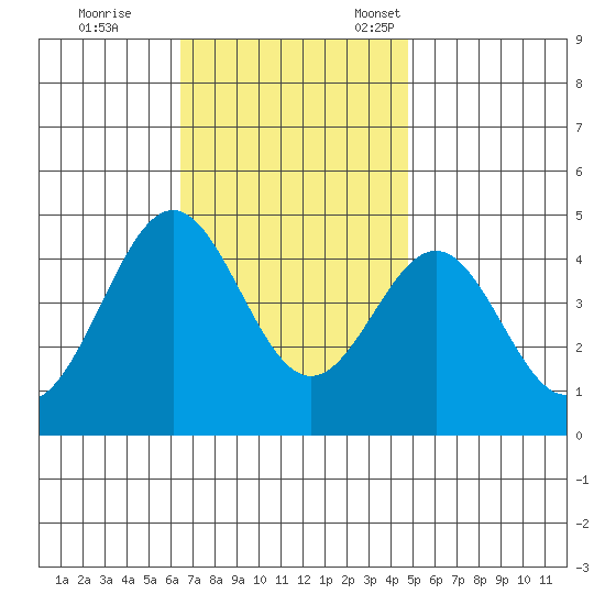 Long Beach tide chart for Saturday, November 19, 2022