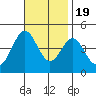 Long Beach tide chart for Saturday, November 19, 2022