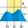 Long Beach tide chart for Tuesday, November 1, 2022