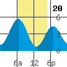Long Beach tide chart for Sunday, November 20, 2022