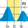 Long Beach tide chart for Monday, November 21, 2022