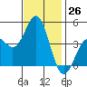 Long Beach tide chart for Saturday, November 26, 2022