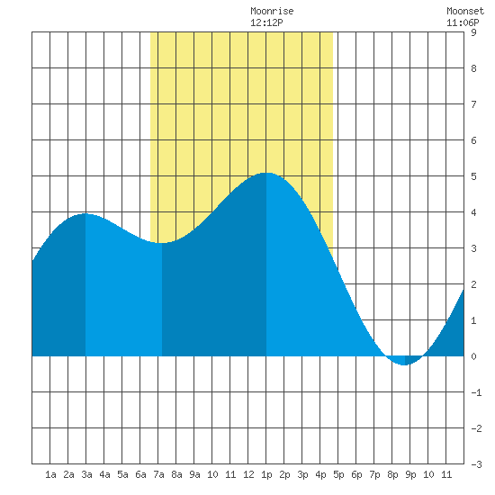 Long Beach tide chart for Tuesday, November 29, 2022