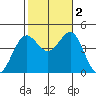 Long Beach tide chart for Wednesday, November 2, 2022
