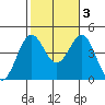 Long Beach tide chart for Thursday, November 3, 2022