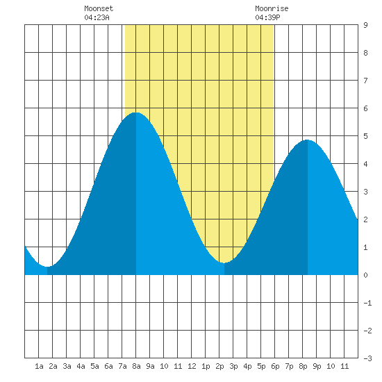 Long Beach tide chart for Saturday, November 5, 2022