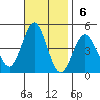 Long Beach tide chart for Sunday, November 6, 2022