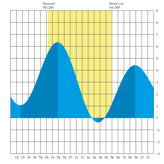 Long Beach tide chart for Monday, November 7, 2022