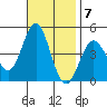 Long Beach tide chart for Monday, November 7, 2022