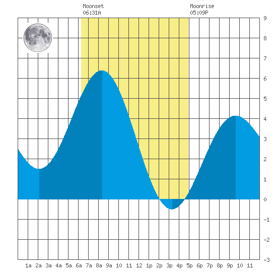 Long Beach tide chart for Tuesday, November 8, 2022
