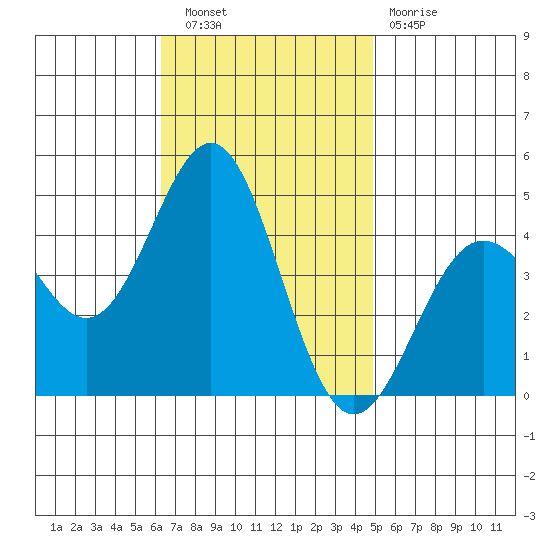 Long Beach tide chart for Wednesday, November 9, 2022
