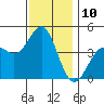 Long Beach tide chart for Saturday, December 10, 2022