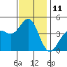 Long Beach tide chart for Sunday, December 11, 2022