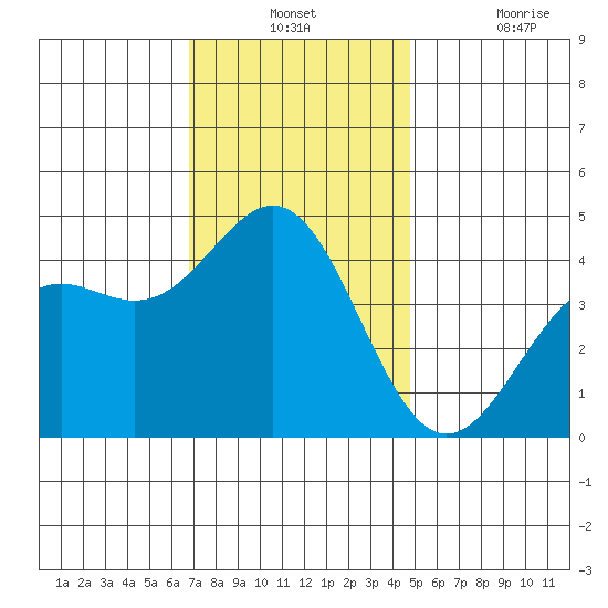 Long Beach tide chart for Monday, December 12, 2022