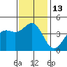 Long Beach tide chart for Tuesday, December 13, 2022