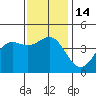 Long Beach tide chart for Wednesday, December 14, 2022