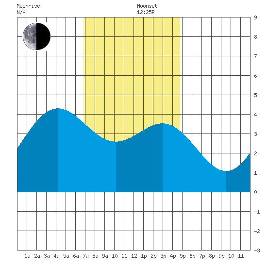 Long Beach tide chart for Friday, December 16, 2022