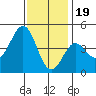 Long Beach tide chart for Monday, December 19, 2022