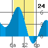 Long Beach tide chart for Saturday, December 24, 2022