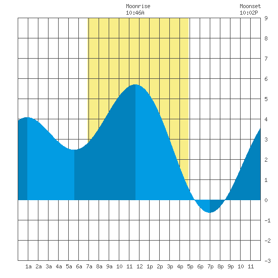 Long Beach tide chart for Tuesday, December 27, 2022