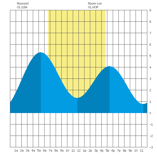 Long Beach tide chart for Friday, December 2, 2022
