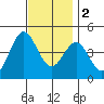 Long Beach tide chart for Friday, December 2, 2022