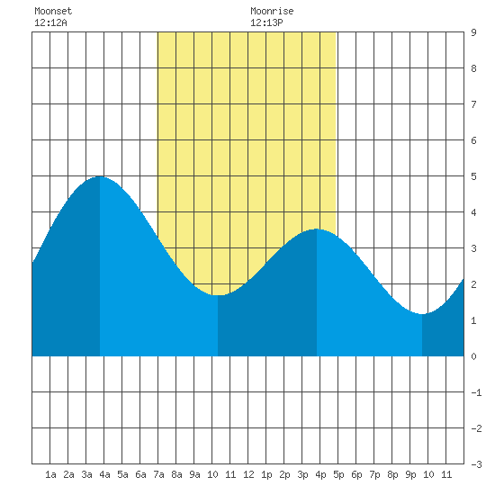 Long Beach tide chart for Friday, December 30, 2022
