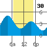 Long Beach tide chart for Friday, December 30, 2022