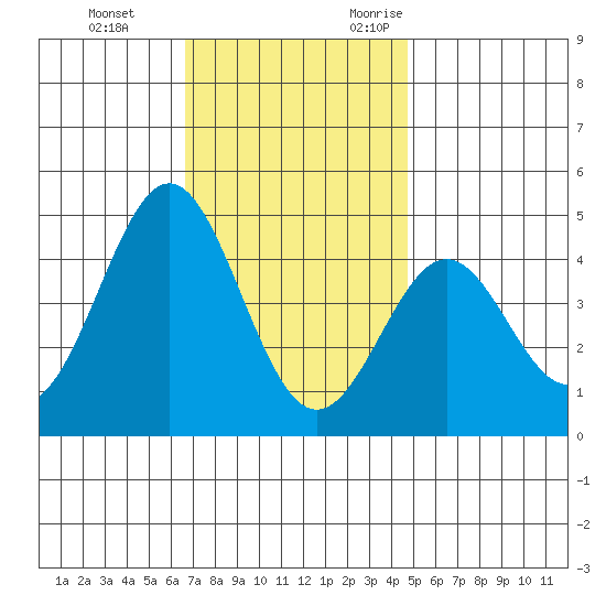 Long Beach tide chart for Saturday, December 3, 2022