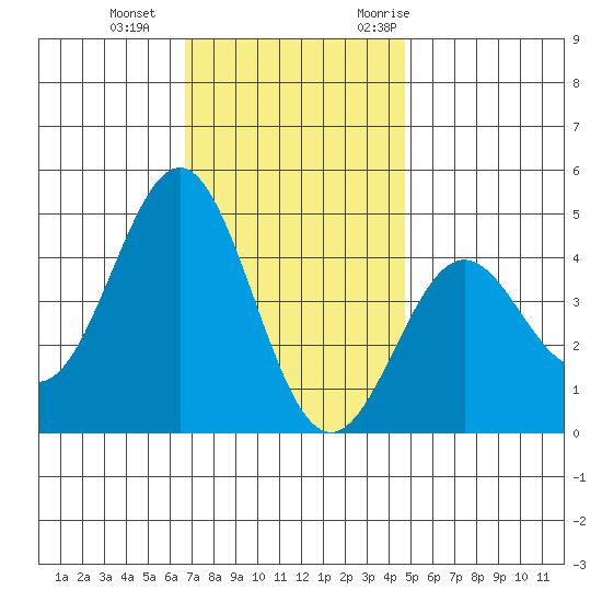 Long Beach tide chart for Sunday, December 4, 2022