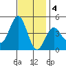 Long Beach tide chart for Sunday, December 4, 2022